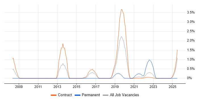 Job vacancy trend for Kerberos in Shropshire