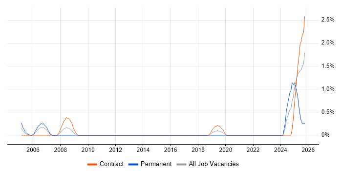 Key Management job vacancy trend in Shropshire