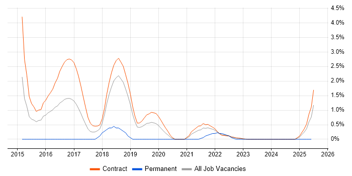 Job vacancy trend for Kibana in Shropshire Job vacancy trend for Kibana in Shropshire