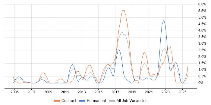 Knowledge Transfer job vacancy trend in Shropshire