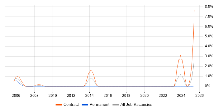 Job vacancy trend for Korn in Shropshire Job vacancy trend for Korn in Shropshire