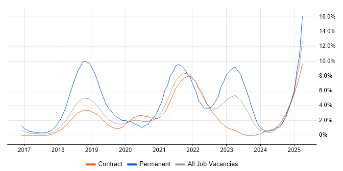 Job vacancy trend for Kubernetes in Shropshire Job vacancy trend for Kubernetes in Shropshire