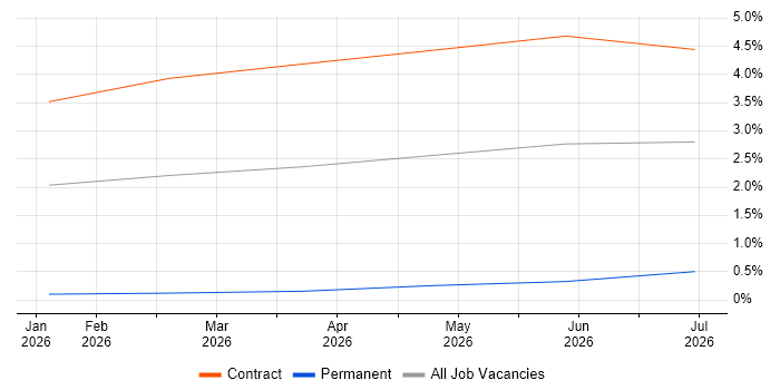 Lakehouse job vacancy trend in Shropshire