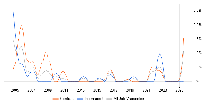 Job vacancy trend for LDAP in Shropshire