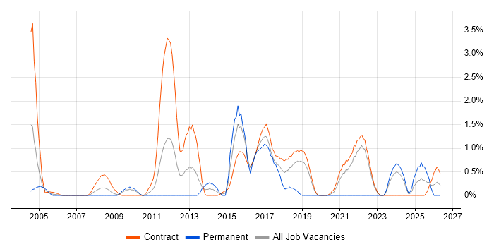 Lead Architect job vacancy trend in Shropshire