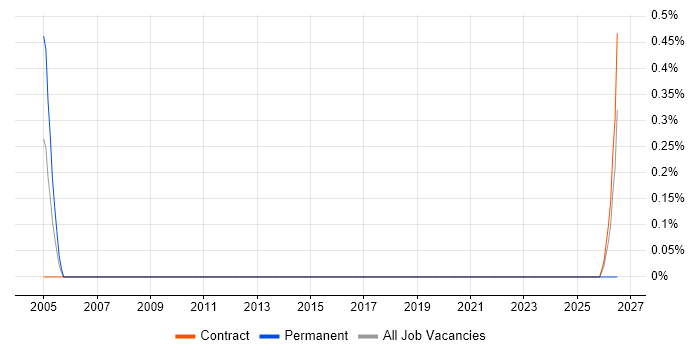 Lead Data Architect job vacancy trend in Shropshire