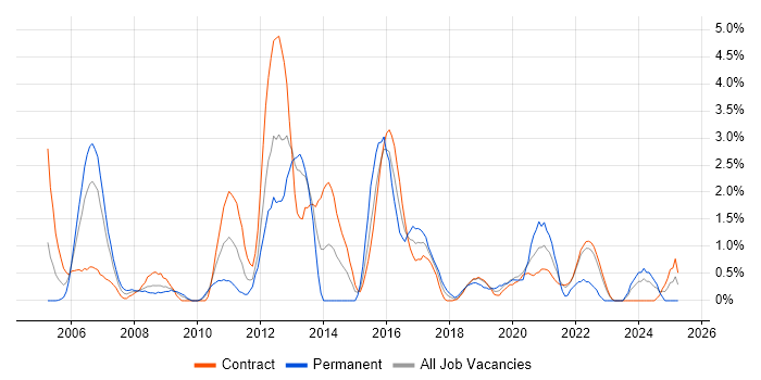 Job vacancy trend for Lead Developer in Shropshire Job vacancy trend for Lead Developer in Shropshire