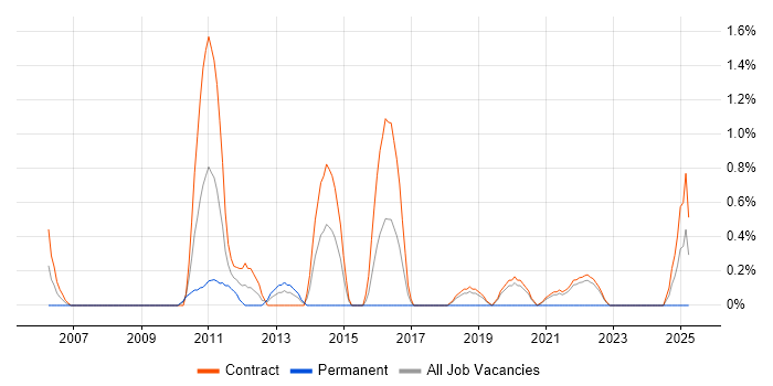 Job vacancy trend for Lead Java Developer in Shropshire Job vacancy trend for Lead Java Developer in Shropshire