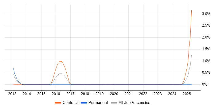 Job vacancy trend for Lead Java Engineer in Shropshire Job vacancy trend for Lead Java Engineer in Shropshire