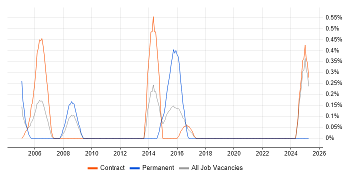 Job vacancy trend for Lead Project Manager in Shropshire Job vacancy trend for Lead Project Manager in Shropshire