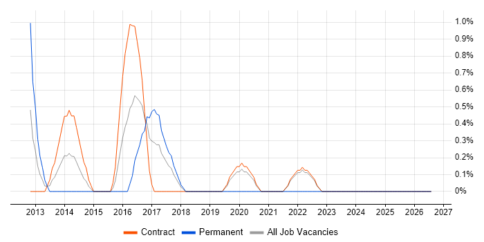 Lead Software Developer job vacancy trend in Shropshire