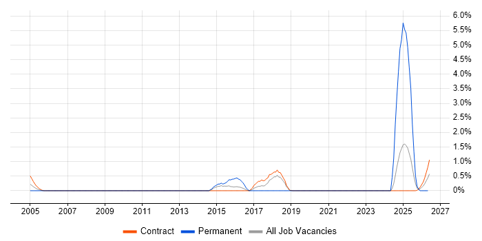 Legacy Applications job vacancy trend in Shropshire