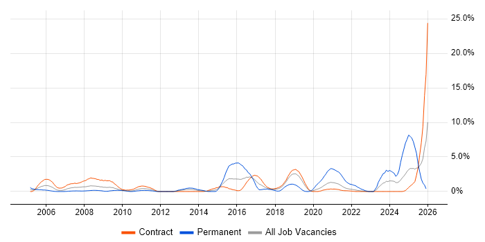 Legacy Systems job vacancy trend in Shropshire
