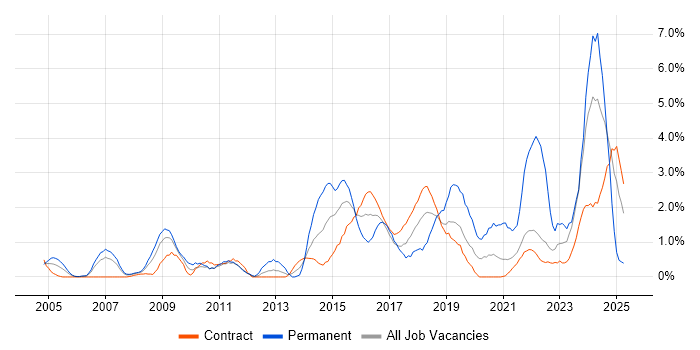 Job vacancy trend for Legal in Shropshire Job vacancy trend for Legal in Shropshire