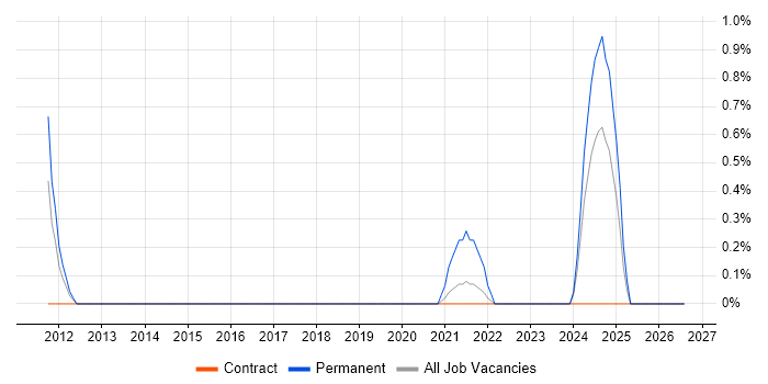 LIMS job vacancy trend in Shropshire