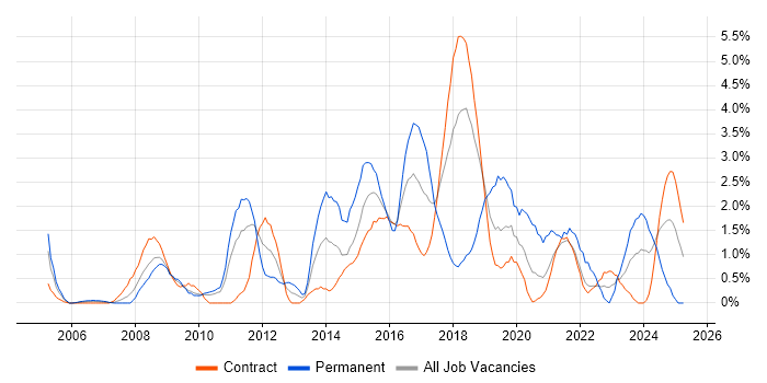Job vacancy trend for Line Management in Shropshire