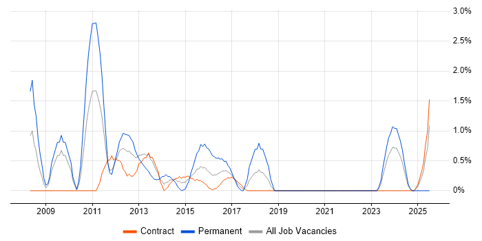 Job vacancy trend for LINQ in Shropshire Job vacancy trend for LINQ in Shropshire
