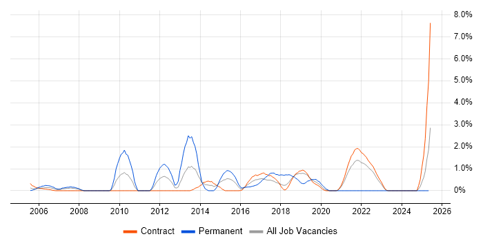 Job vacancy trend for Linux Command Line in Shropshire Job vacancy trend for Linux Command Line in Shropshire