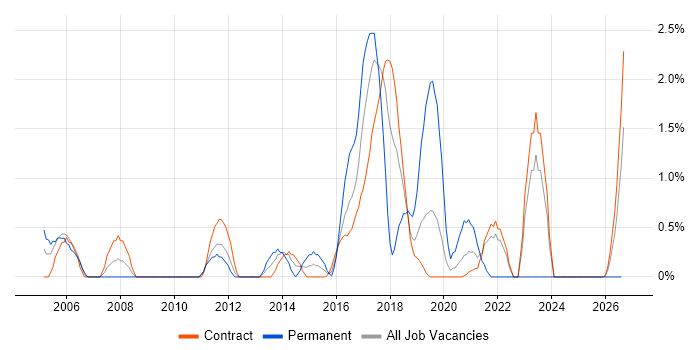 Linux Engineer job vacancy trend in Shropshire