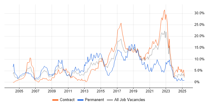 Job vacancy trend for Linux in Shropshire