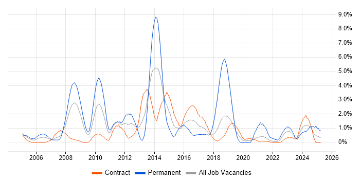 Job vacancy trend for Load Balancing in Shropshire Job vacancy trend for Load Balancing in Shropshire