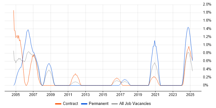 Job vacancy trend for Load Testing in Shropshire