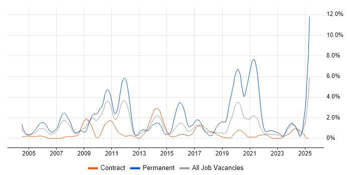 Job vacancy trend for Logistics in Shropshire Job vacancy trend for Logistics in Shropshire