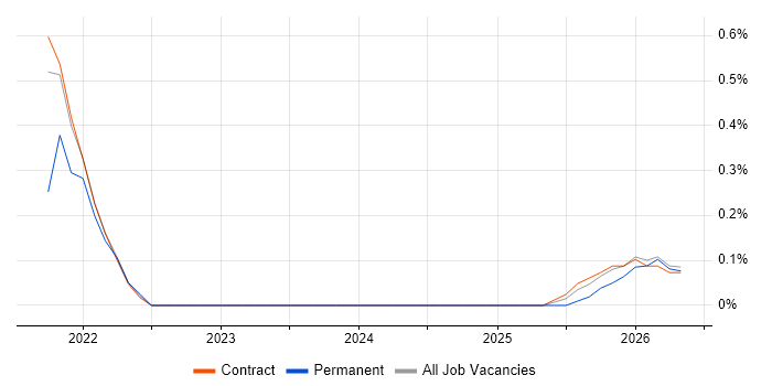 Low-Code job vacancy trend in Shropshire