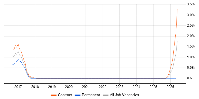 Low Latency job vacancy trend in Shropshire