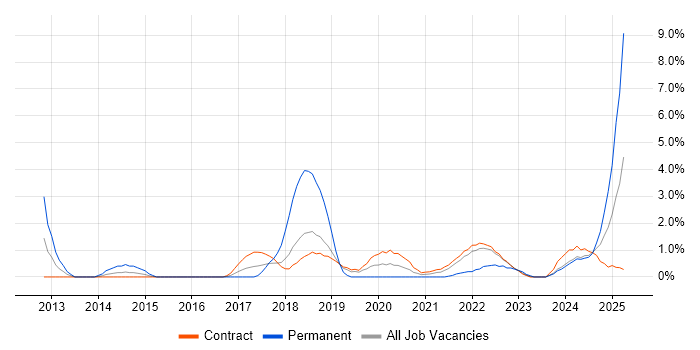 Job vacancy trend for Mac OS in Shropshire