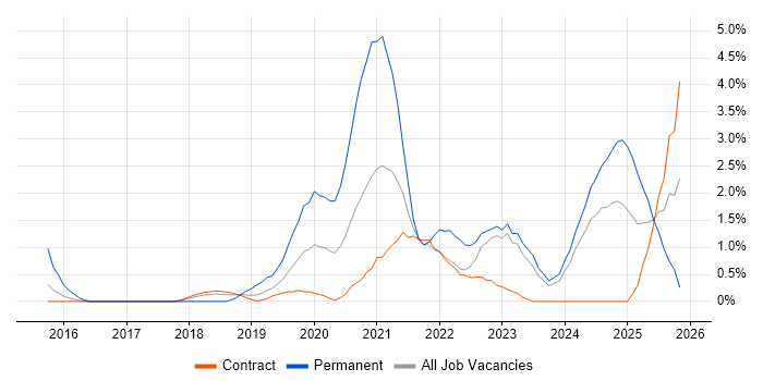 Machine Learning job vacancy trend in Shropshire