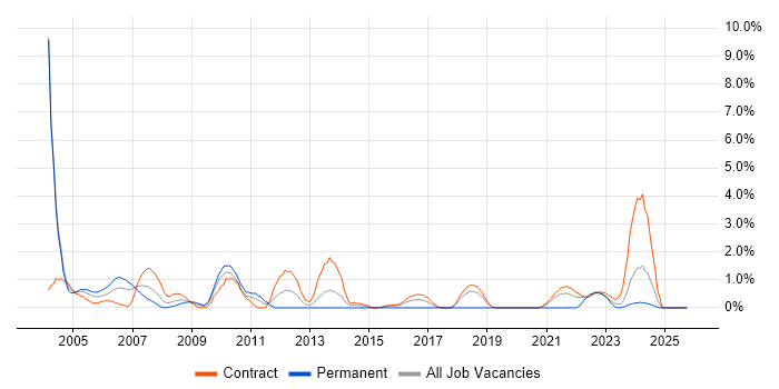 Mainframe job vacancy trend in Shropshire