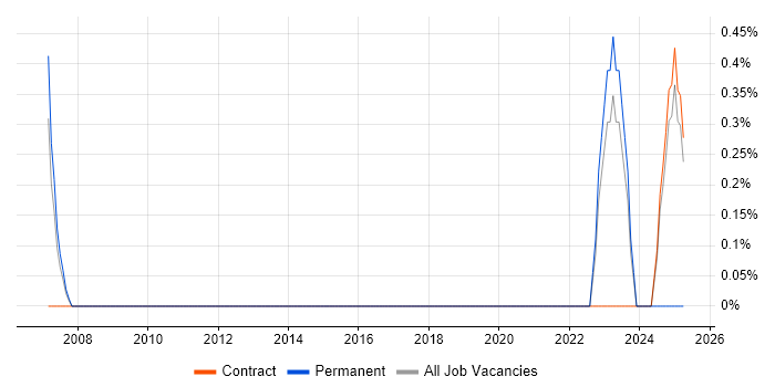 Job vacancy trend for Management Accountant in Shropshire Job vacancy trend for Management Accountant in Shropshire