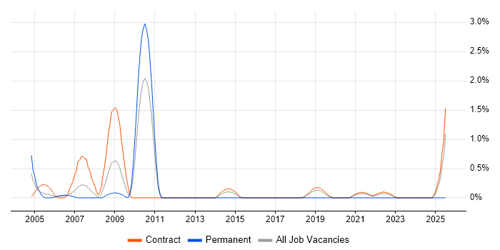 Job vacancy trend for Management Consultant in Shropshire