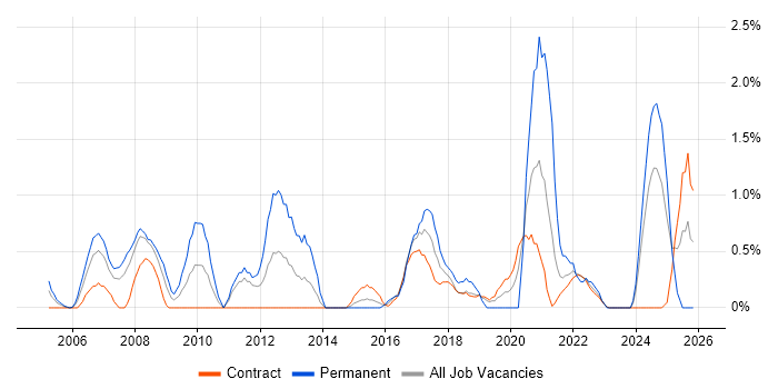 Manual Testing job vacancy trend in Shropshire
