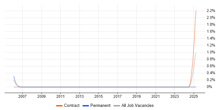 Job vacancy trend for Manufacturing Engineer in Shropshire