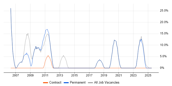 Job vacancy trend for Analyst in Market Drayton Job vacancy trend for Analyst in Market Drayton