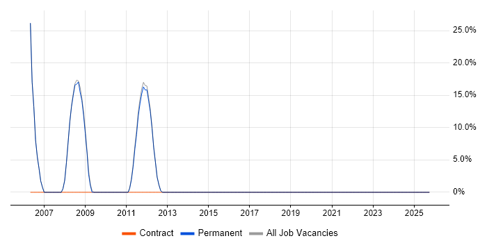 Business Analyst job vacancy trend in Market Drayton
