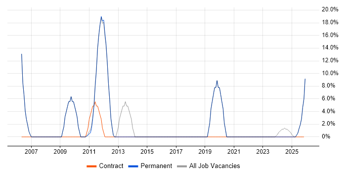 Logistics job vacancy trend in Market Drayton