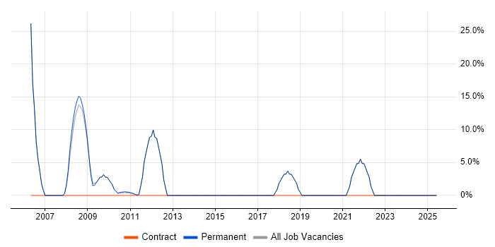 Job vacancy trend for SAP in Market Drayton