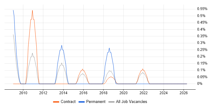 Master Data Management job vacancy trend in Shropshire