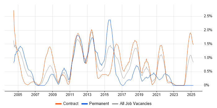 Job vacancy trend for Matrix Organization in Shropshire Job vacancy trend for Matrix Organization in Shropshire