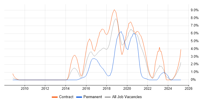 Job vacancy trend for Maven in Shropshire