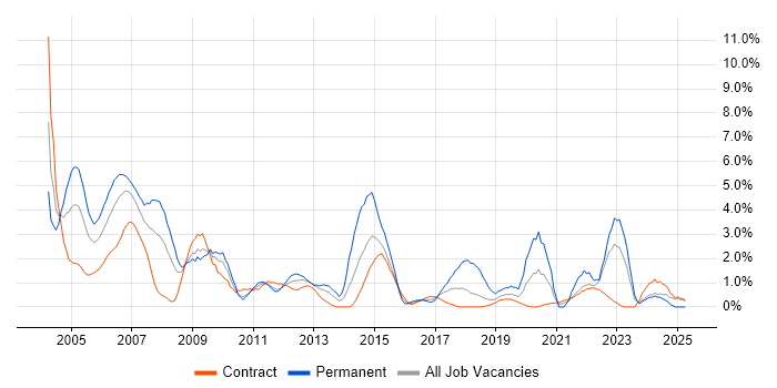 Job vacancy trend for MCSE in Shropshire