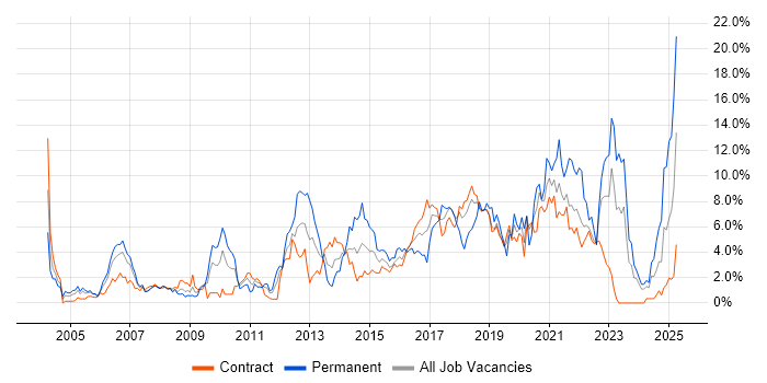 Job vacancy trend for Mentoring in Shropshire