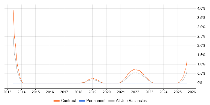 Metadata Management job vacancy trend in Shropshire