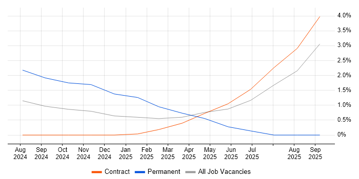 Metadata Repository job vacancy trend in Shropshire