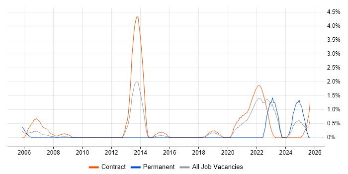 Metadata job vacancy trend in Shropshire