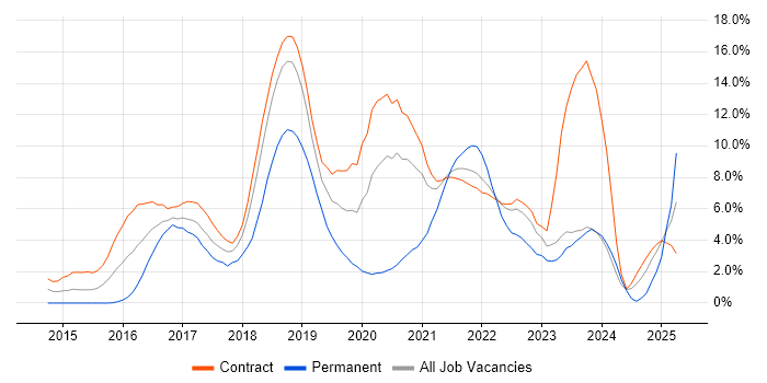 Job vacancy trend for Microservices in Shropshire Job vacancy trend for Microservices in Shropshire