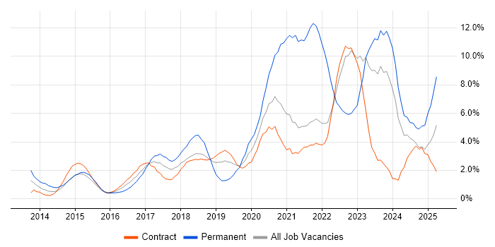 Job vacancy trend for Microsoft 365 in Shropshire Job vacancy trend for Microsoft 365 in Shropshire